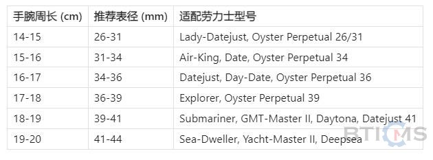 劳力士尺寸(适合哪些手腕尺寸？)