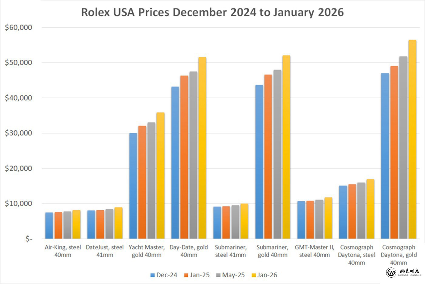 2026年1月劳力士美国市场产品售价将上涨7%